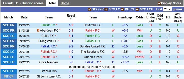 Nhận định, soi kèo Falkirk vs Hibernian, 1h45 ngày 24/9: Hòa là đẹp - Ảnh 1