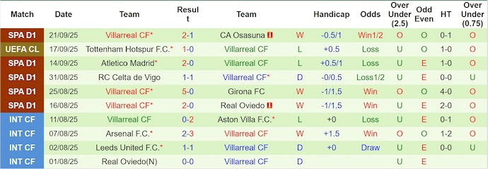 Nhận định, soi kèo Sevilla vs Villarreal, 2h30 ngày 24/9: Phong độ đang lên - Ảnh 3