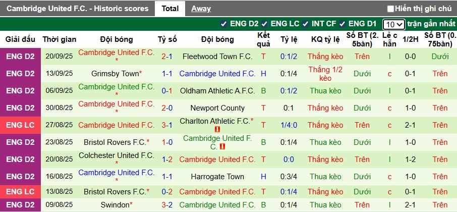 Nhận định, soi kèo Fulham vs Cambridge, 01h45 ngày 24/9: Khách không cửa bật - Ảnh 2