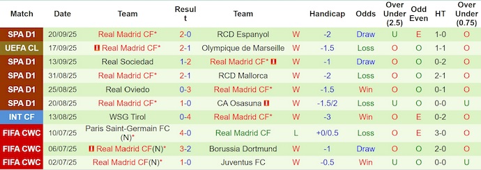 Nhận định, soi kèo Levante vs Real Madrid, 2h30 ngày 24/9: Không dễ thắng - Ảnh 3