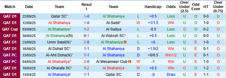 Nhận định, soi kèo Al Shahaniya vs Al-Shamal, 22h00 ngày 22/9: Lấy lại vị thế - Ảnh 1