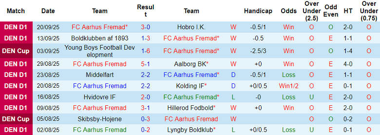 Nhận định, soi kèo Aarhus Fremad vs Hobro, 21h00 ngày 24/9: Thêm một lần đau - Ảnh 1