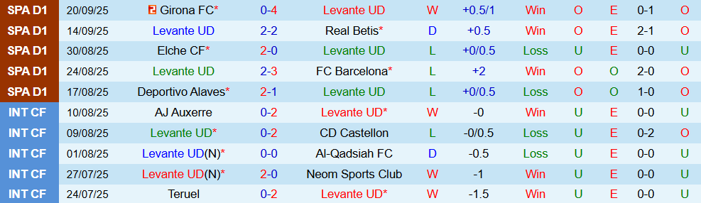 Soi kèo góc Levante vs Real Madrid, 00h00 ngày 24/9 - Ảnh 1
