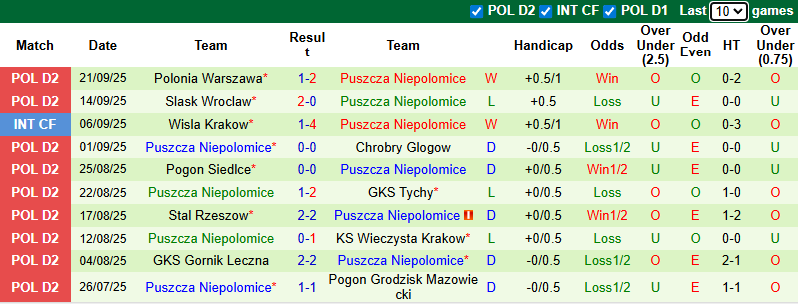 Nhận định, soi kèo Stal Mielec vs Puszcza Niepolomice, 23h00 ngày 23/9: Đả bại chủ nhà - Ảnh 3