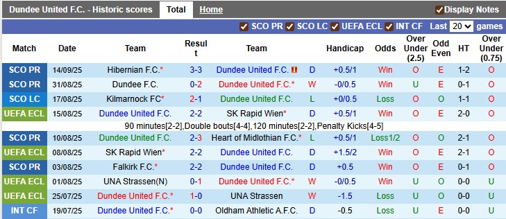 Nhận định, soi kèo Dundee Utd vs Aberdeen, 1h45 ngày 24/9: Cú sốc - Ảnh 1