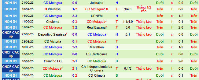 Nhận định, soi kèo LD Alajuelense vs Motagua - Ảnh 2