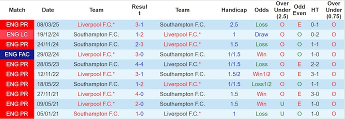 Nhận định, soi kèo Liverpool vs Southampton, 2h00 ngày 24/9: Không bất ngờ - Ảnh 4