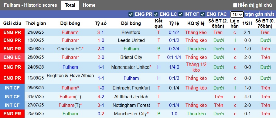 Nhận định, soi kèo Fulham vs Cambridge, 01h45 ngày 24/9: Khách không cửa bật - Ảnh 3