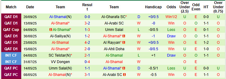 Nhận định, soi kèo Al Shahaniya vs Al-Shamal, 22h00 ngày 22/9: Lấy lại vị thế - Ảnh 2