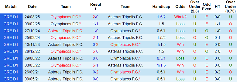 Nhận định, soi kèo Asteras Tripolis vs Olympiacos, 21h00 ngày 24/9: Niềm tin cửa trên - Ảnh 3