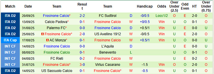 Nhận định, soi kèo Cagliari vs Frosinone, 22h00 ngày 23/9: Trên đà hưng phấn - Ảnh 5