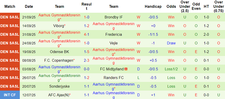 Nhận định, soi kèo Hillerod vs Aarhus, 20h00 ngày 24/9: Thua tiếp? - Ảnh 2