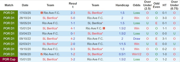 Nhận định, soi kèo Benfica vs Rio Ave, 2h15 ngày 24/9: Vị thế trái ngược - Ảnh 4