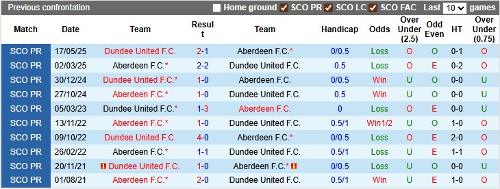 Nhận định, soi kèo Dundee Utd vs Aberdeen, 1h45 ngày 24/9: Cú sốc - Ảnh 3
