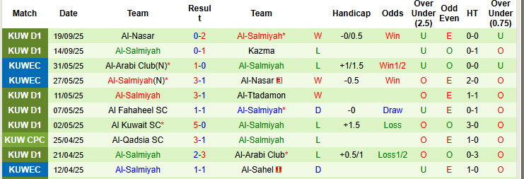 Nhận định, soi kèo Al-Ttadamon vs Al-Salmiyah, 22h10 ngày 23/9: Bắt nạt chủ nhà - Ảnh 3