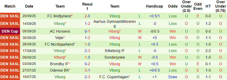 Nhận định, soi kèo Oksbol vs Viborg, 21h00 ngày 24/9: Tìm lại niềm vui - Ảnh 2
