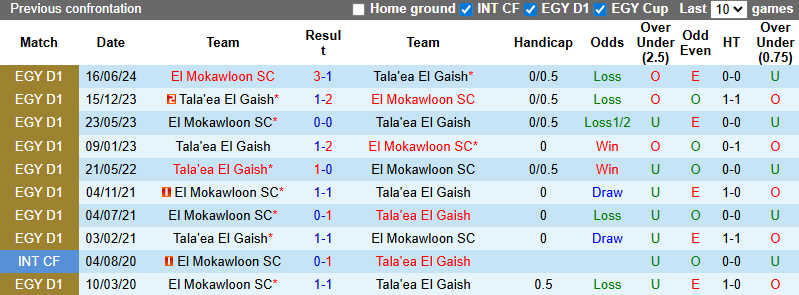 Nhận định, soi kèo Tala'ea El Gaish vs El Mokawloon, 0h00 ngày 24/9: Bắt bài chủ nhà - Ảnh 4