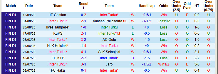 Nhận định, soi kèo Inter Turku vs HJK Helsinki, 23h00 ngày 23/9: Trận chiến sinh tử - Ảnh 2