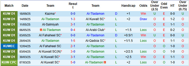 Nhận định, soi kèo Al-Ttadamon vs Al-Salmiyah, 22h10 ngày 23/9: Bắt nạt chủ nhà - Ảnh 2
