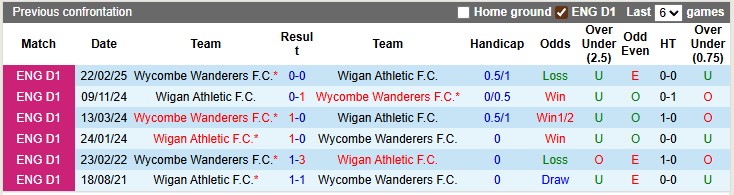 Nhận định, soi kèo Wigan vs Wycombe, 1h45 ngày 24/9: Cuộc phiêu lưu của Lactics - Ảnh 3