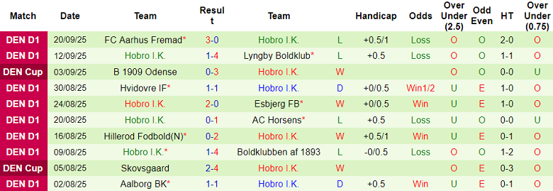 Nhận định, soi kèo Aarhus Fremad vs Hobro, 21h00 ngày 24/9: Thêm một lần đau - Ảnh 2