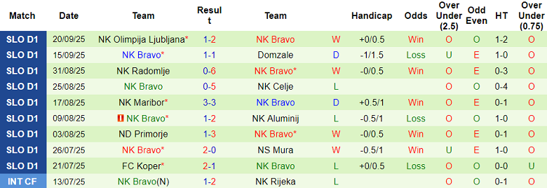 Nhận định, soi kèo Slovan Ljubljana vs Bravo, 21h00 ngày 24/9: Khó cho cửa dưới - Ảnh 2