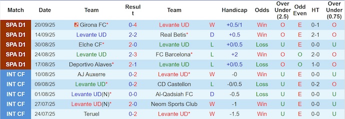 Nhận định, soi kèo Levante vs Real Madrid, 2h30 ngày 24/9: Không dễ thắng - Ảnh 2