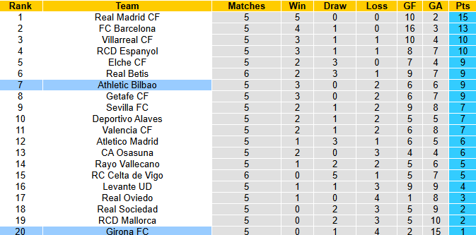 Nhận định, soi kèo Athletic Bilbao vs Girona, 0h00 ngày 24/9: Cơ hội hồi sinh - Ảnh 5