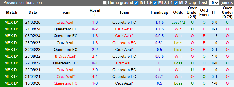 Nhận định, soi kèo Cruz Azul vs Queretaro, 7h00 ngày 25/9: Chiến thắng thứ tư - Ảnh 4