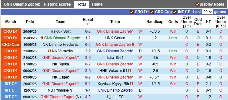 Nhận định, soi kèo Dinamo Zagreb vs Fenerbahce, 2h00 ngày 25/9: Chờ đợi sự bất ngờ - Ảnh 1
