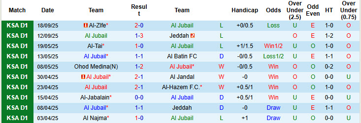 Nhận định, soi kèo Al Jubail vs Al-Riyadh, 22h10 ngày 24/9: Xốc lại tinh thần - Ảnh 2