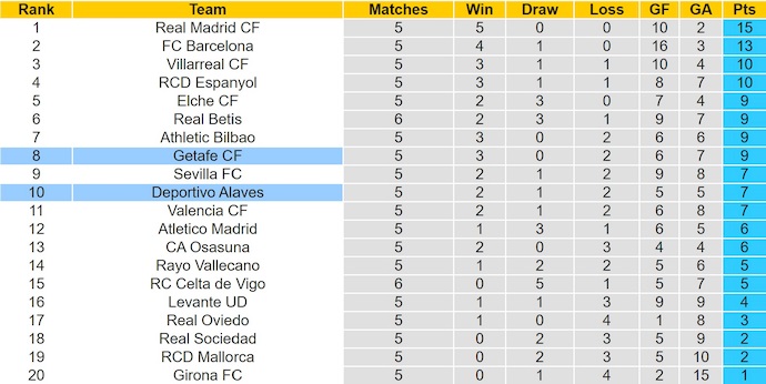 Nhận định, soi kèo Getafe vs Alaves, 0h00 ngày 25/9: Dễ hòa - Ảnh 5