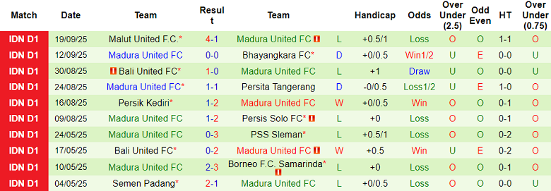 Nhận định, soi kèo PSBS Biak vs Madura United, 19h00 ngày 25/9: Khó cho cửa dưới - Ảnh 2