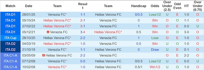 Nhận định, soi kèo Verona vs Venezia, 23h30 ngày 24/9: Chứng tỏ đẳng cấp - Ảnh 4