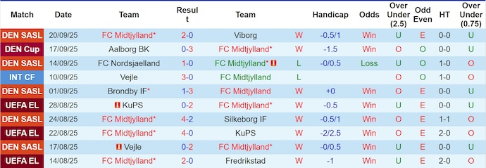 Nhận định, soi kèo Midtjylland vs Sturm Graz, 23h45 ngày 24/9: Chủ nhà tự tin - Ảnh 2