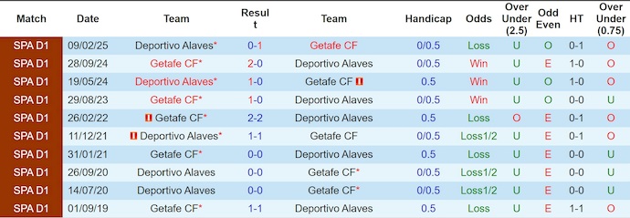 Nhận định, soi kèo Getafe vs Alaves, 0h00 ngày 25/9: Dễ hòa - Ảnh 4