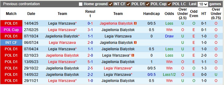 Nhận định, soi kèo Legia Warszawa vs Jagiellonia, 2h00 ngày 25/9: Khách đang sung - Ảnh 3