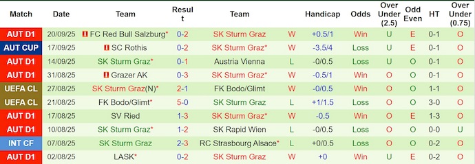 Nhận định, soi kèo Midtjylland vs Sturm Graz, 23h45 ngày 24/9: Chủ nhà tự tin - Ảnh 3