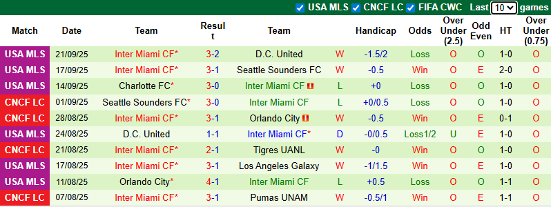Nhận định, soi kèo New York City vs Inter Miami, 6h30 ngày 25/9: Nỗi lo xa nhà - Ảnh 3