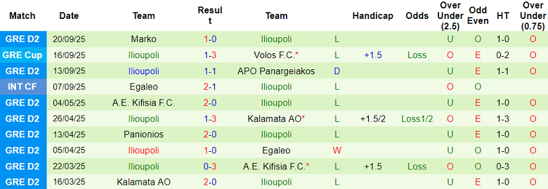 Nhận định, soi kèo Iraklis vs Ilioupoli, 19h00 ngày 25/9: Khó tin cửa dưới - Ảnh 2