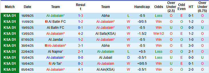 Nhận định, soi kèo Al-Jabalain vs Al Fateh, 22h45 ngày 24/9: Báo động đỏ - Ảnh 2