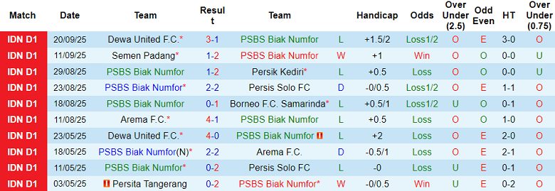 Nhận định, soi kèo PSBS Biak vs Madura United, 19h00 ngày 25/9: Khó cho cửa dưới - Ảnh 1