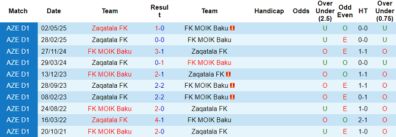 Nhận định, soi kèo MOIK Baku vs Zaqatala, 18h30 ngày 25/9: Đối thủ yêu thích - Ảnh 3