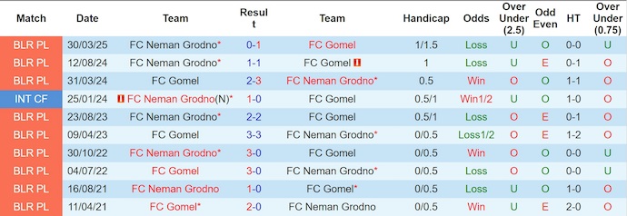 Nhận định, soi kèo Gomel vs Neman Grodno, 23h00 ngày 24/9: Phong độ trái ngược - Ảnh 4
