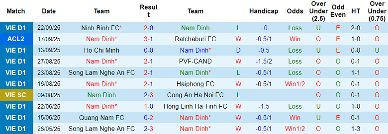 Nhận định, soi kèo Nam Định vs Svay Rieng, 19h30 ngày 25/9: Trút giận?! - Ảnh 1