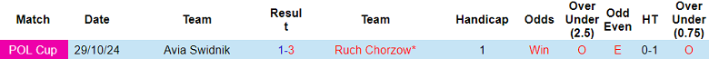 Nhận định, soi kèo Avia Swidnik vs Ruch Chorzow, 19h00 ngày 25/9: Oan gia ngõ hẹp - Ảnh 3