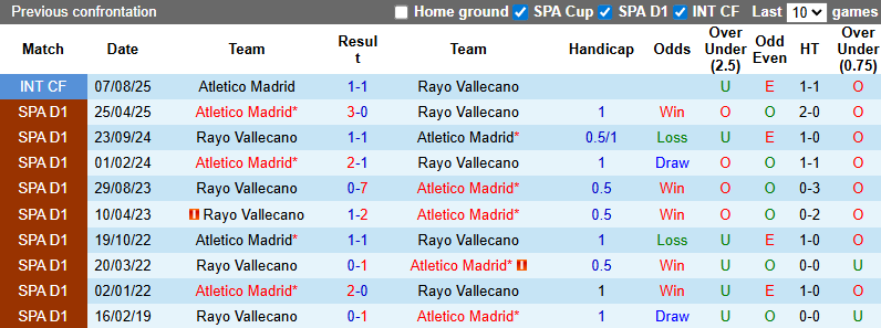 Nhận định, soi kèo Atletico Madrid vs Rayo Vallecano, 2h30 ngày 25/9: Chủ nhà vượt trội - Ảnh 4