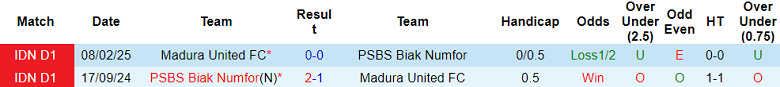 Nhận định, soi kèo PSBS Biak vs Madura United, 19h00 ngày 25/9: Khó cho cửa dưới - Ảnh 3