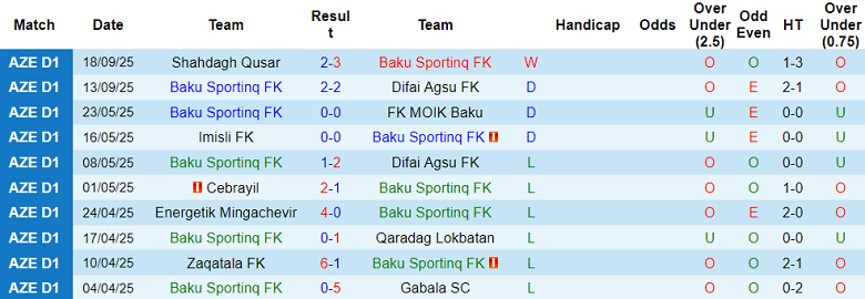 Nhận định, soi kèo Baku Sporting vs Simal, 18h30 ngày 25/9: Thắng tiếp - Ảnh 1