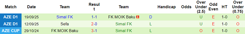 Nhận định, soi kèo Baku Sporting vs Simal, 18h30 ngày 25/9: Thắng tiếp - Ảnh 2